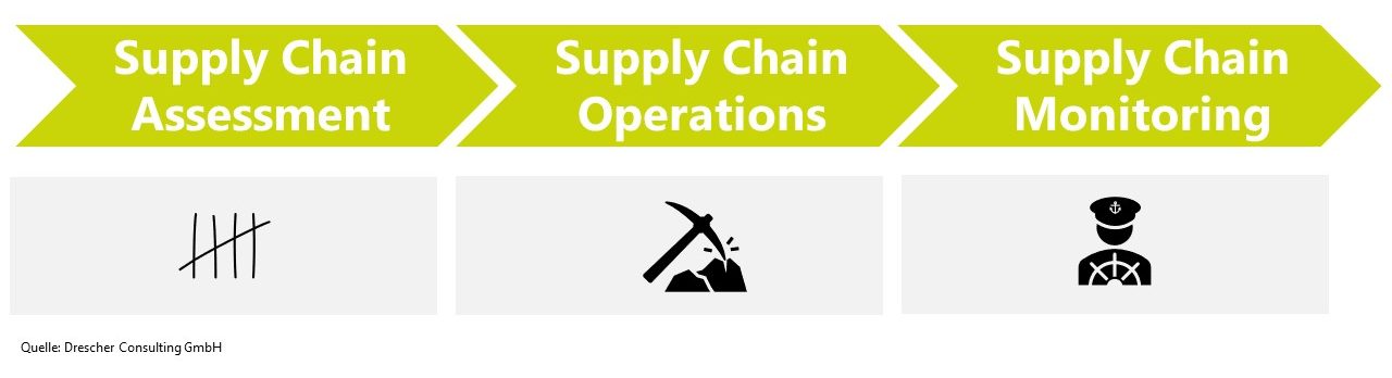 Supply Chain Management | Beratung | Drescher Consulting