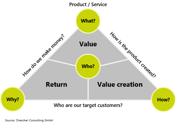 business model assessment srep