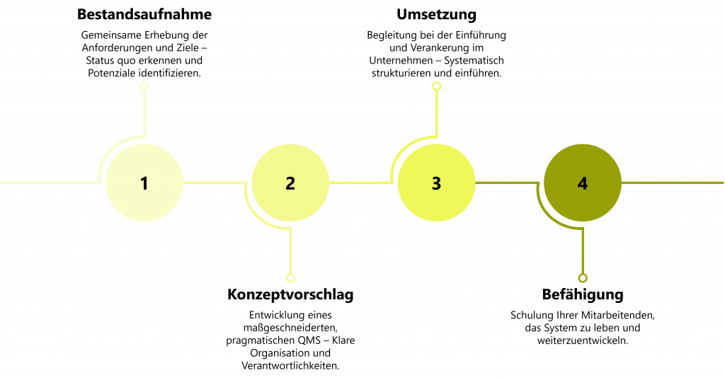 Ansatz-Qualitaetsmanagementsystem