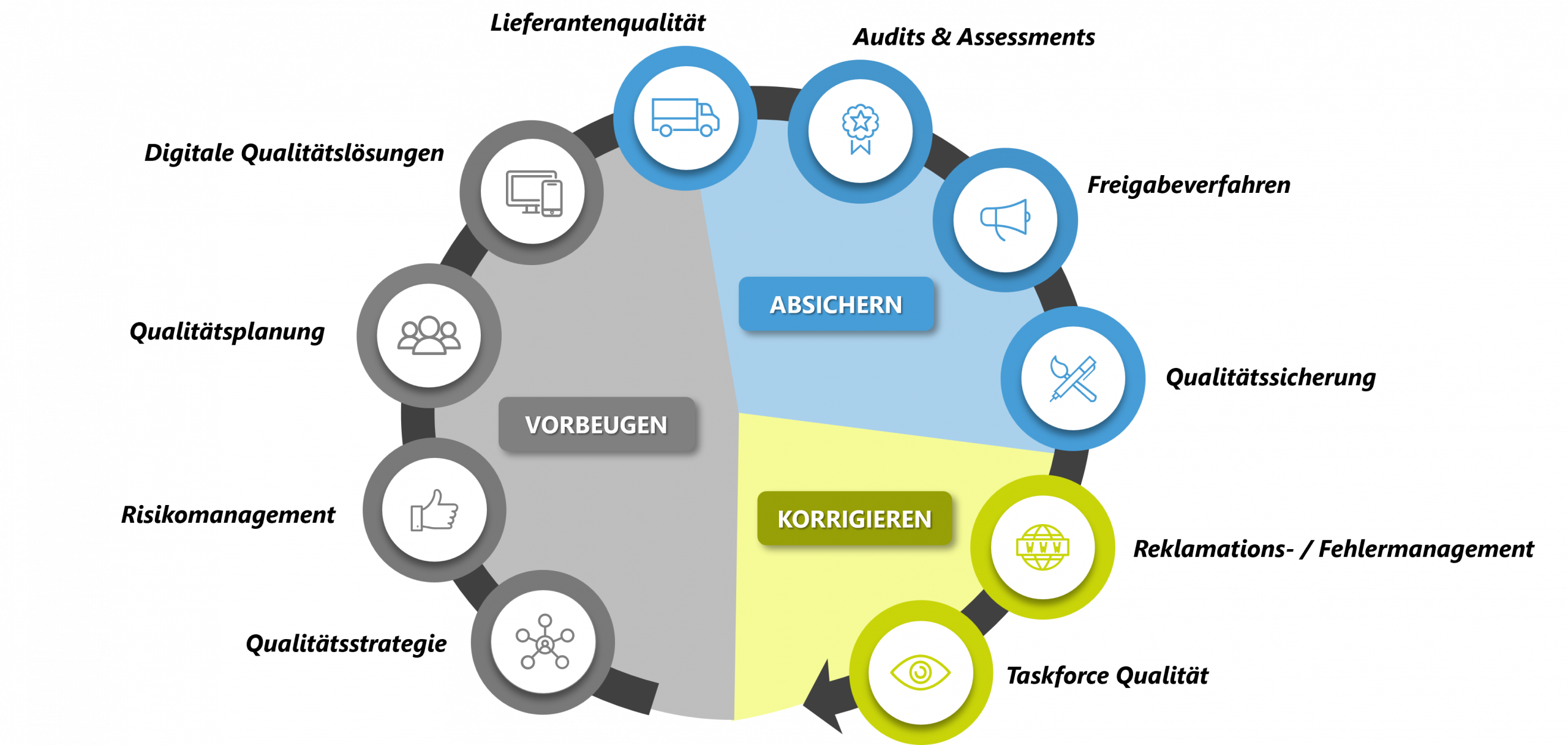 Kompetenzfelder im Qualitätsmanagement bei Drescher Consulting