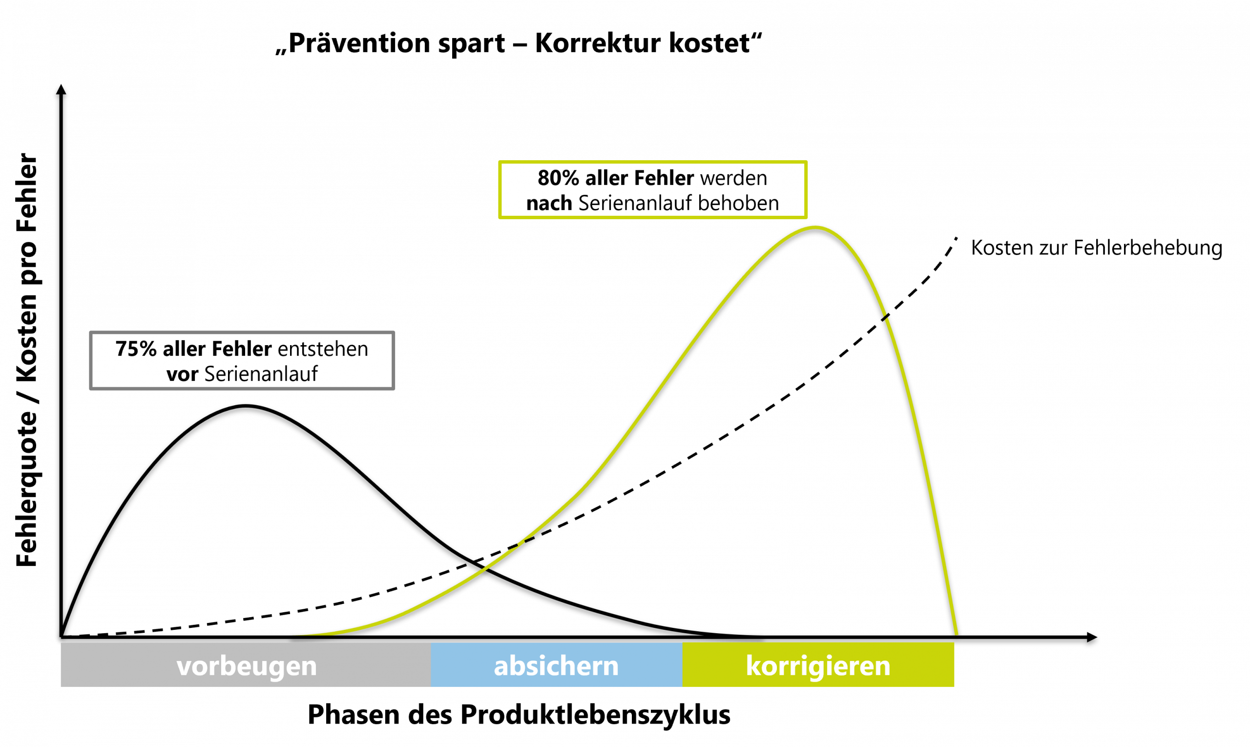 Illustration zum Qualitätsmanagement bei Drescher Consulting