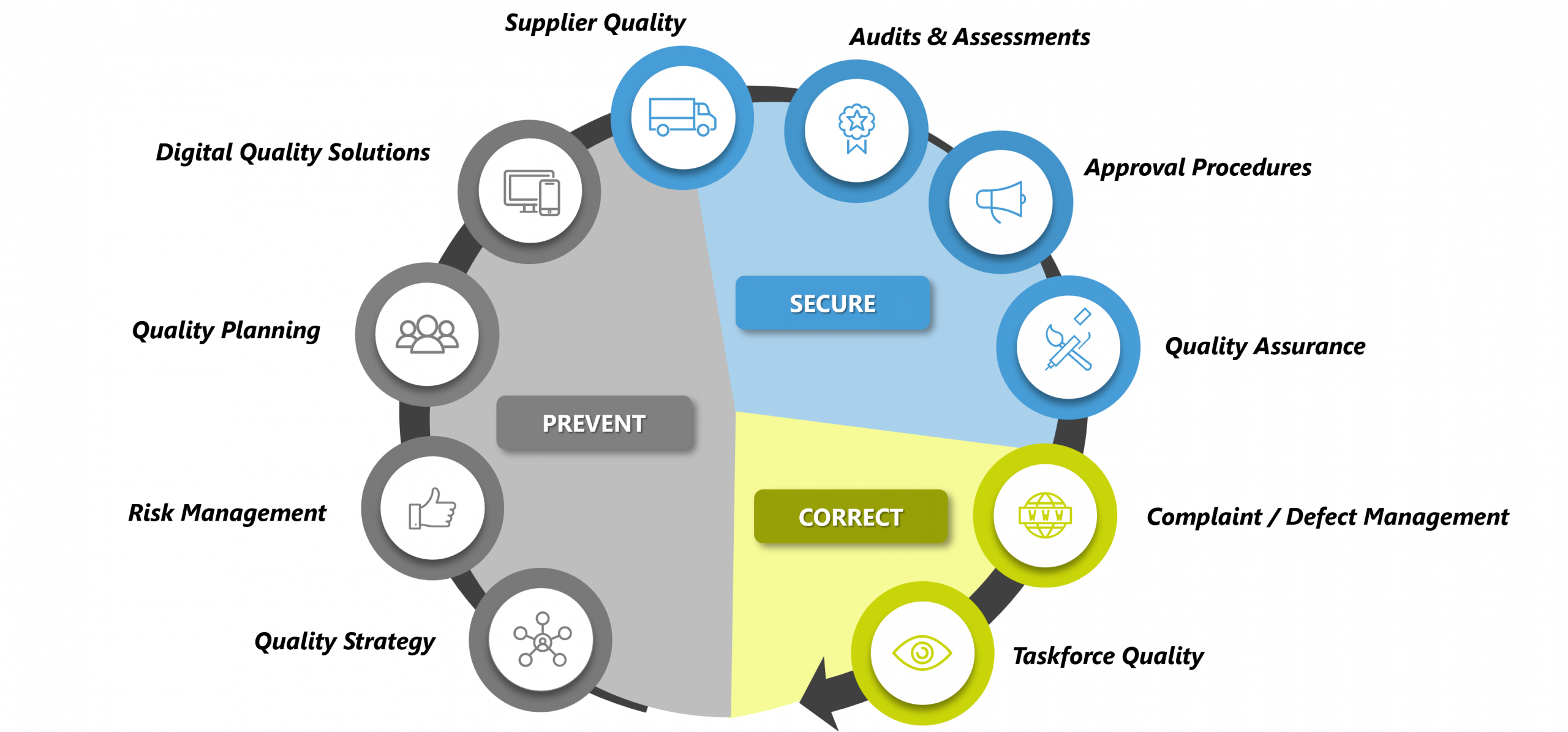 Competence areas in quality management at Drescher Consulting