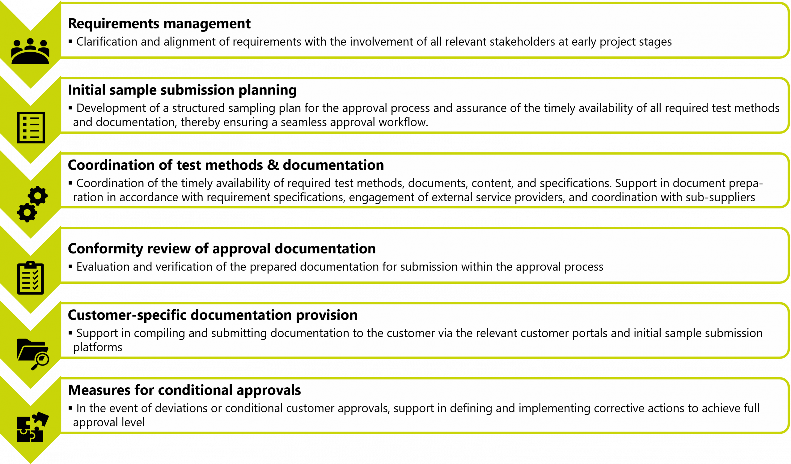 Illustration of the approval process by Drescher Consulting