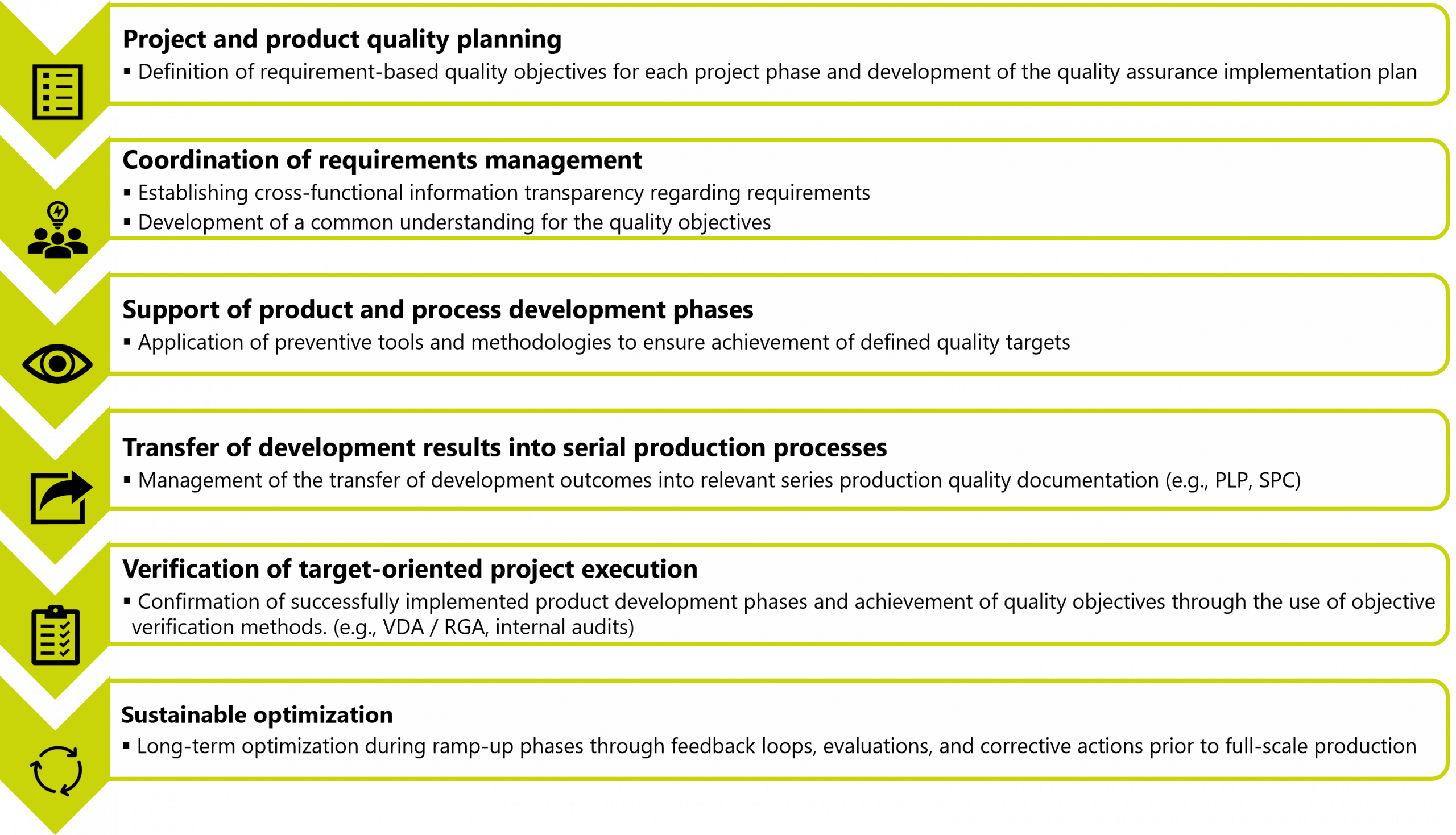 Illustration of quality planning by Drescher Consulting