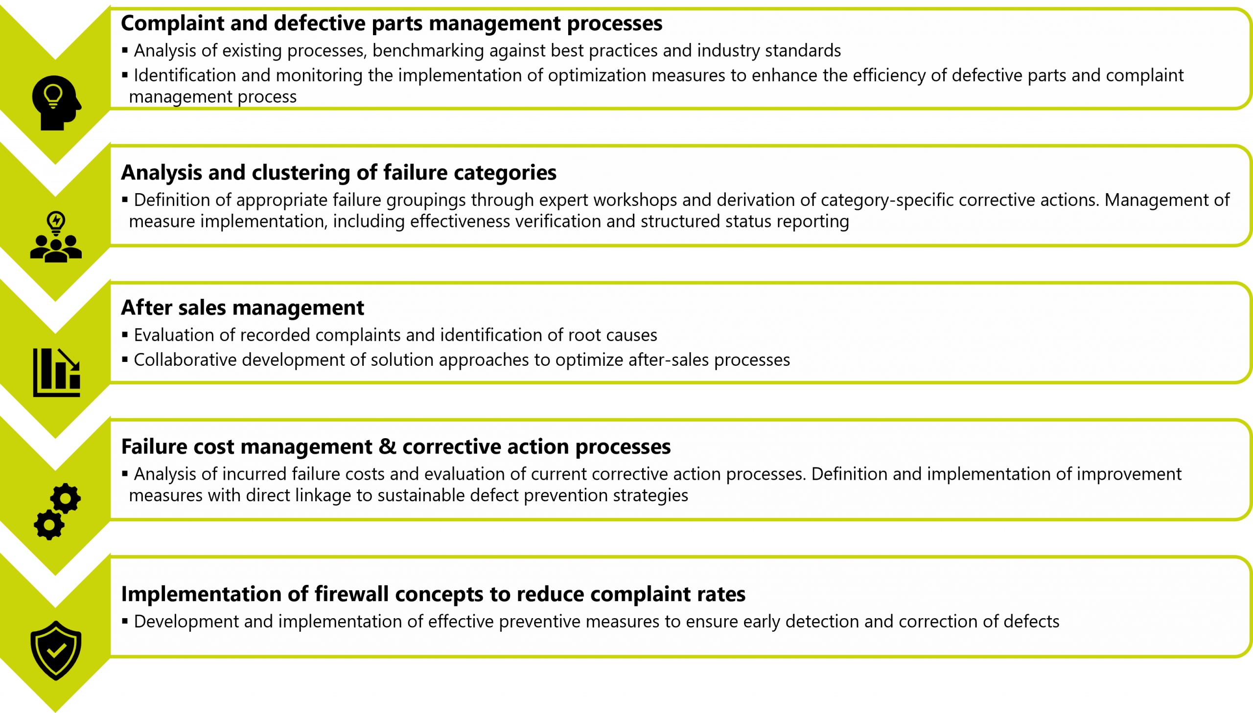 Illustration of complaints and defect management by Drescher Consulting